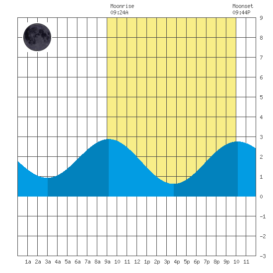 Chichagof Harbor tide chart for Thursday, March 31, 2022