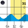 Chichagof Harbor tide chart for Thursday, March 31, 2022