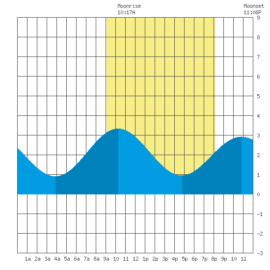 Chichagof Harbor tide chart for Friday, March 4, 2022