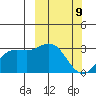 Chichagof Harbor tide chart for Wednesday, March 9, 2022