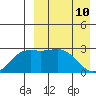 Chichagof Harbor tide chart for Sunday, April 10, 2022