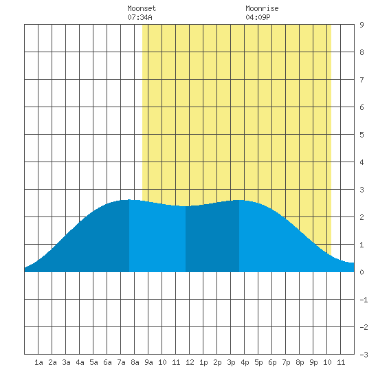 Chichagof Harbor tide chart for Monday, April 11, 2022
