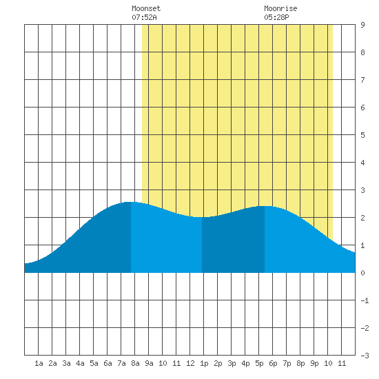 Chichagof Harbor tide chart for Tuesday, April 12, 2022
