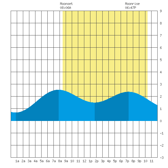 Chichagof Harbor tide chart for Wednesday, April 13, 2022