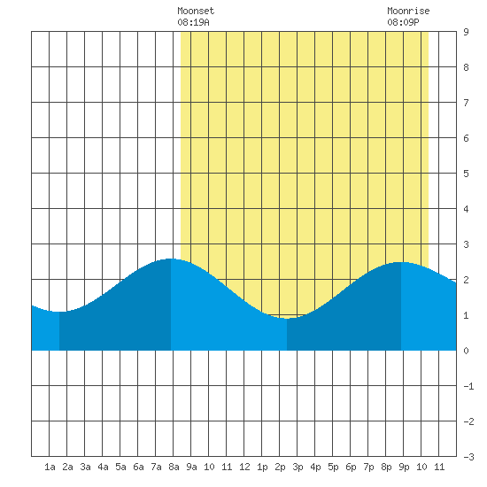 Chichagof Harbor tide chart for Thursday, April 14, 2022