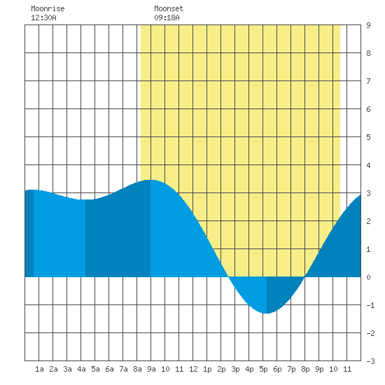 Chichagof Harbor tide chart for Monday, April 18, 2022