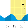 Chichagof Harbor tide chart for Friday, April 1, 2022
