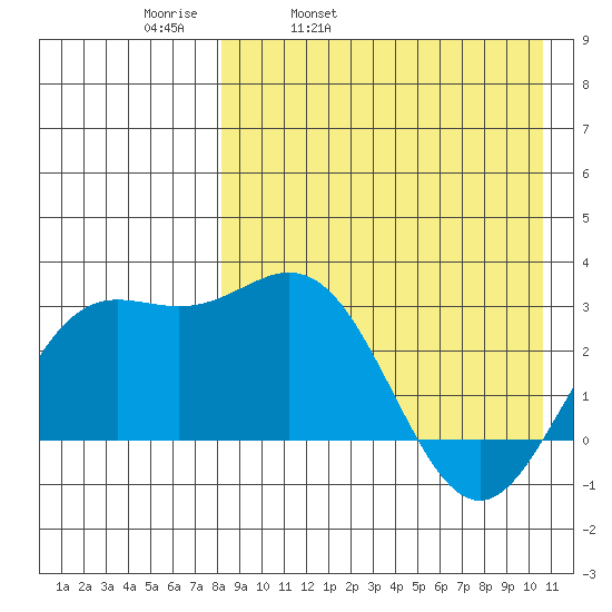 Chichagof Harbor tide chart for Thursday, April 21, 2022