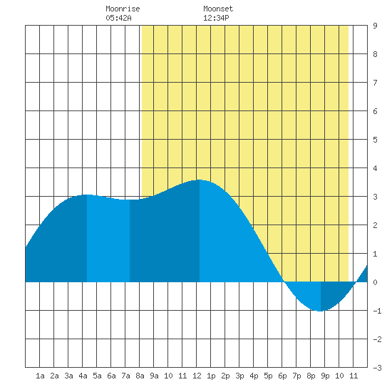 Chichagof Harbor tide chart for Friday, April 22, 2022