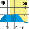 Chichagof Harbor tide chart for Saturday, April 23, 2022