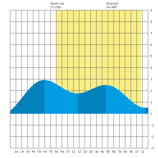 Chichagof Harbor tide chart for Monday, April 25, 2022