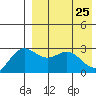 Chichagof Harbor tide chart for Monday, April 25, 2022