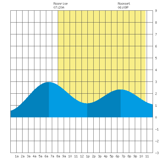 Chichagof Harbor tide chart for Tuesday, April 26, 2022