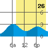 Chichagof Harbor tide chart for Tuesday, April 26, 2022