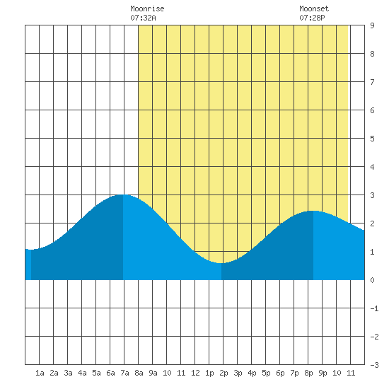 Chichagof Harbor tide chart for Wednesday, April 27, 2022