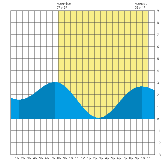 Chichagof Harbor tide chart for Thursday, April 28, 2022