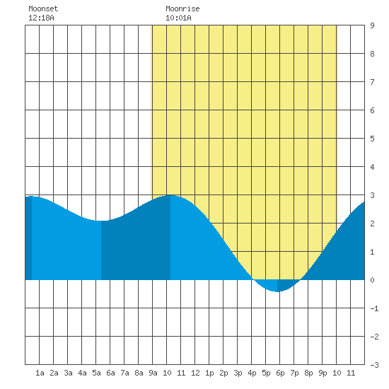 Chichagof Harbor tide chart for Sunday, April 3, 2022