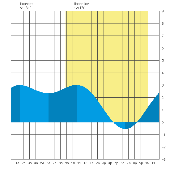 Chichagof Harbor tide chart for Monday, April 4, 2022