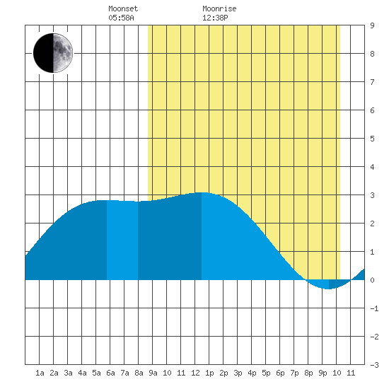 Chichagof Harbor tide chart for Friday, April 8, 2022
