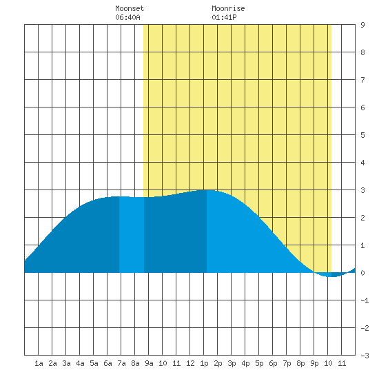 Chichagof Harbor tide chart for Saturday, April 9, 2022