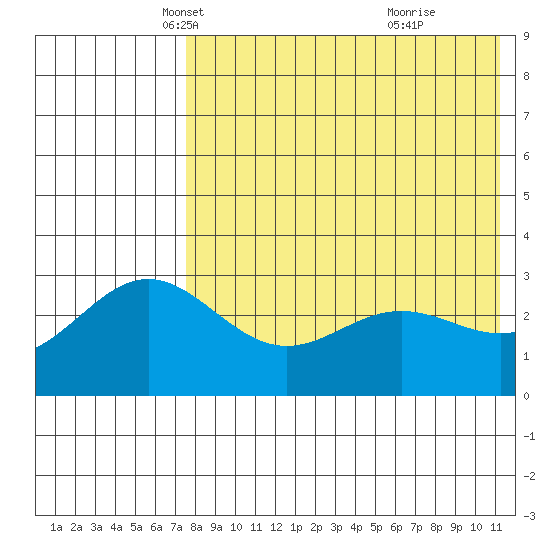 Chichagof Harbor tide chart for Wednesday, May 11, 2022