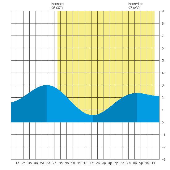 Chichagof Harbor tide chart for Thursday, May 12, 2022