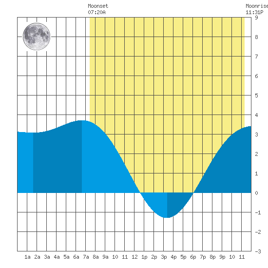 Chichagof Harbor tide chart for Sunday, May 15, 2022