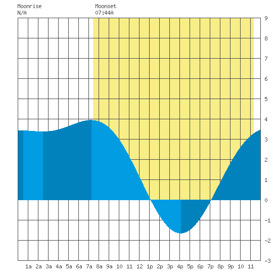 Chichagof Harbor tide chart for Monday, May 16, 2022