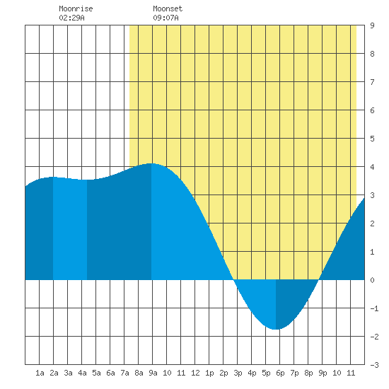 Chichagof Harbor tide chart for Wednesday, May 18, 2022