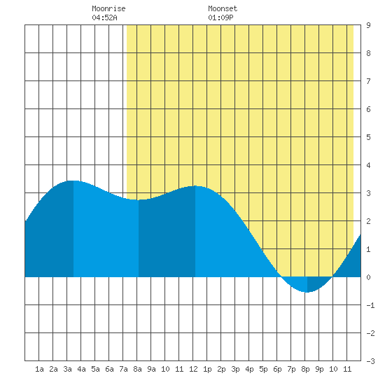 Chichagof Harbor tide chart for Saturday, May 21, 2022