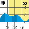 Chichagof Harbor tide chart for Sunday, May 22, 2022
