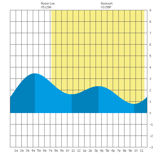 Chichagof Harbor tide chart for Monday, May 23, 2022