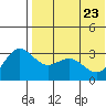 Chichagof Harbor tide chart for Monday, May 23, 2022
