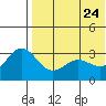 Chichagof Harbor tide chart for Tuesday, May 24, 2022