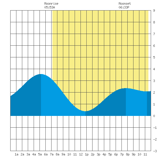 Chichagof Harbor tide chart for Wednesday, May 25, 2022