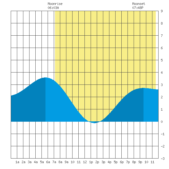 Chichagof Harbor tide chart for Thursday, May 26, 2022