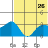 Chichagof Harbor tide chart for Thursday, May 26, 2022