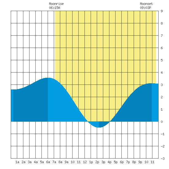Chichagof Harbor tide chart for Friday, May 27, 2022