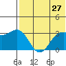 Chichagof Harbor tide chart for Friday, May 27, 2022