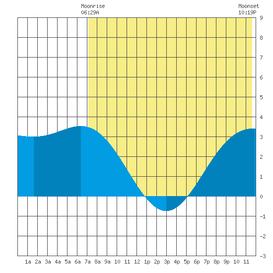 Chichagof Harbor tide chart for Saturday, May 28, 2022