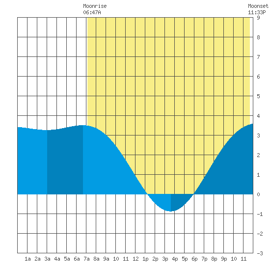 Chichagof Harbor tide chart for Sunday, May 29, 2022
