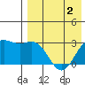 Chichagof Harbor tide chart for Monday, May 2, 2022