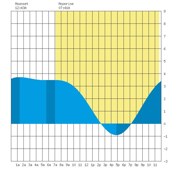 Chichagof Harbor tide chart for Tuesday, May 31, 2022