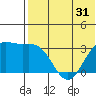 Chichagof Harbor tide chart for Tuesday, May 31, 2022