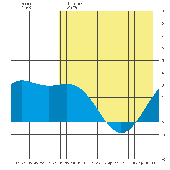 Chichagof Harbor tide chart for Tuesday, May 3, 2022