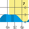 Chichagof Harbor tide chart for Saturday, May 7, 2022