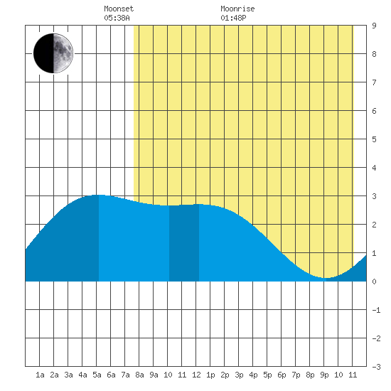 Chichagof Harbor tide chart for Sunday, May 8, 2022