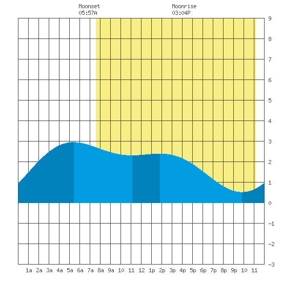 Chichagof Harbor tide chart for Monday, May 9, 2022
