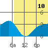 Chichagof Harbor tide chart for Friday, June 10, 2022