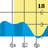 Chichagof Harbor tide chart for Saturday, June 18, 2022